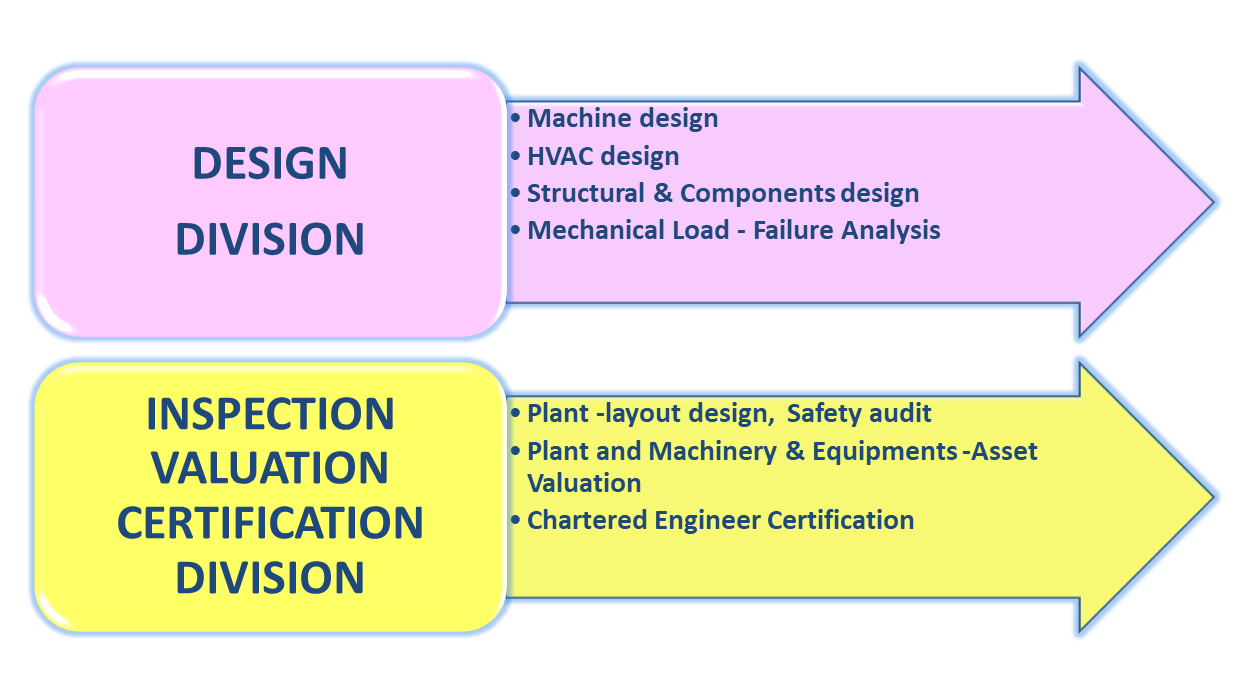 Design Division