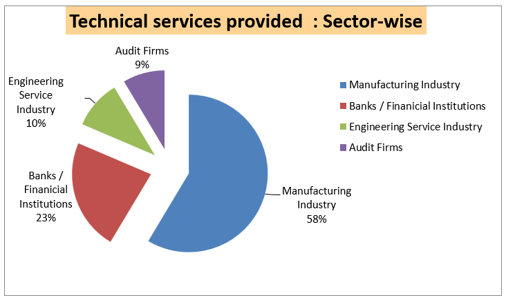 Technical Services